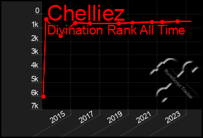 Total Graph of Chelliez