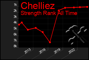 Total Graph of Chelliez