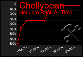 Total Graph of Chellybean