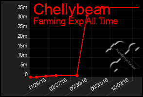 Total Graph of Chellybean