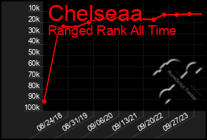 Total Graph of Chelseaa