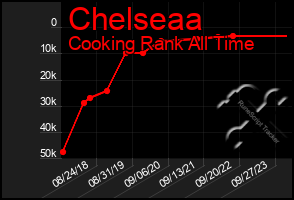 Total Graph of Chelseaa