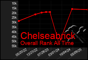 Total Graph of Chelseabrick
