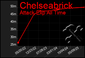 Total Graph of Chelseabrick