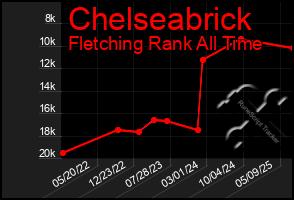 Total Graph of Chelseabrick