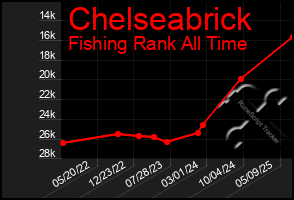 Total Graph of Chelseabrick
