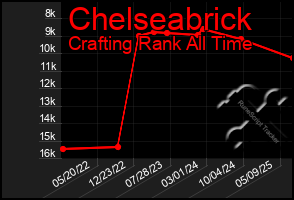 Total Graph of Chelseabrick