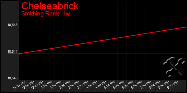 Last 7 Days Graph of Chelseabrick