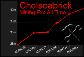 Total Graph of Chelseabrick