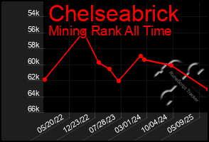 Total Graph of Chelseabrick