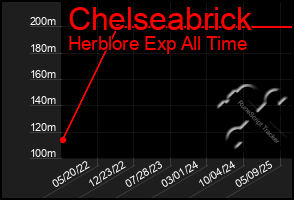 Total Graph of Chelseabrick