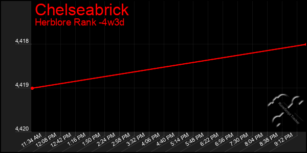 Last 31 Days Graph of Chelseabrick