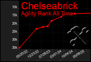 Total Graph of Chelseabrick