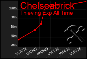 Total Graph of Chelseabrick