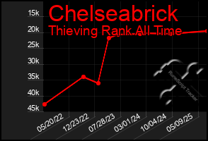Total Graph of Chelseabrick