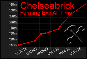 Total Graph of Chelseabrick