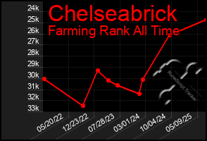 Total Graph of Chelseabrick