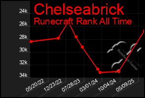 Total Graph of Chelseabrick