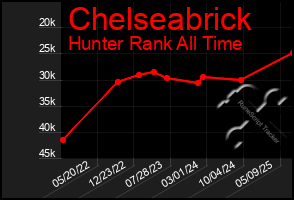 Total Graph of Chelseabrick
