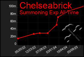 Total Graph of Chelseabrick