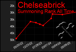Total Graph of Chelseabrick
