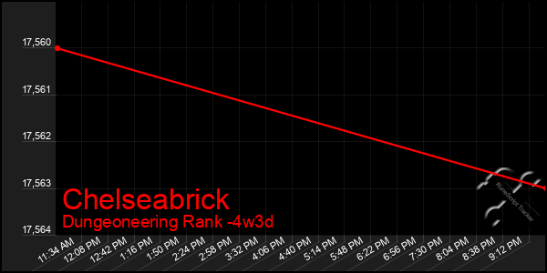 Last 31 Days Graph of Chelseabrick