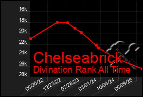 Total Graph of Chelseabrick