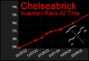 Total Graph of Chelseabrick