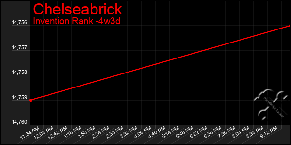 Last 31 Days Graph of Chelseabrick