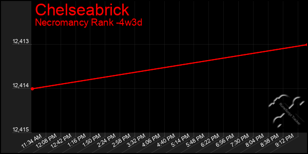 Last 31 Days Graph of Chelseabrick