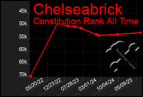 Total Graph of Chelseabrick