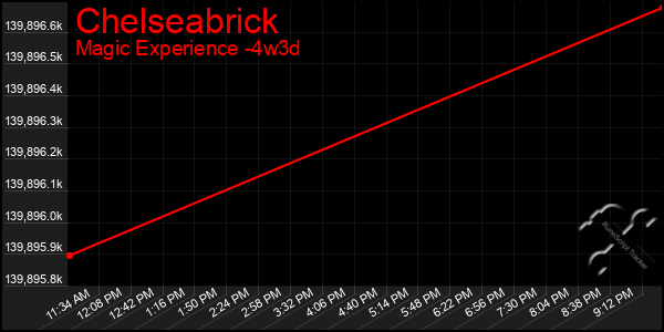 Last 31 Days Graph of Chelseabrick