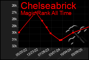 Total Graph of Chelseabrick