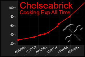 Total Graph of Chelseabrick
