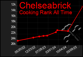 Total Graph of Chelseabrick