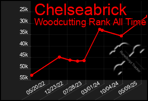 Total Graph of Chelseabrick