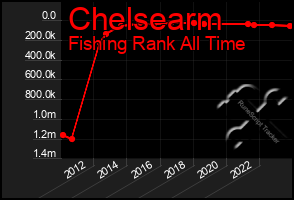 Total Graph of Chelsearm