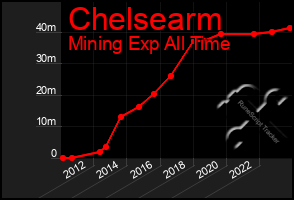 Total Graph of Chelsearm