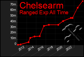 Total Graph of Chelsearm