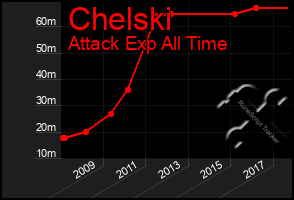 Total Graph of Chelski