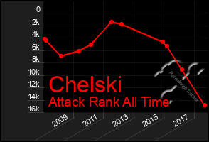 Total Graph of Chelski