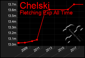 Total Graph of Chelski