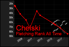 Total Graph of Chelski