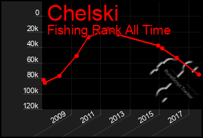 Total Graph of Chelski