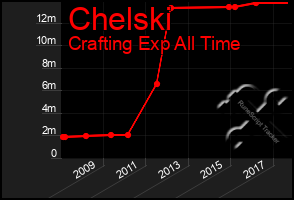 Total Graph of Chelski