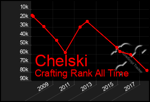 Total Graph of Chelski