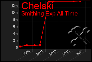 Total Graph of Chelski