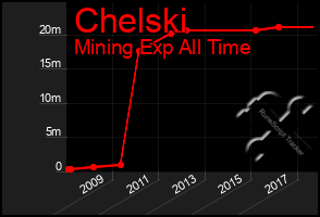 Total Graph of Chelski