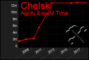 Total Graph of Chelski