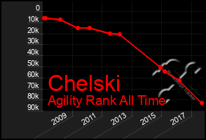 Total Graph of Chelski